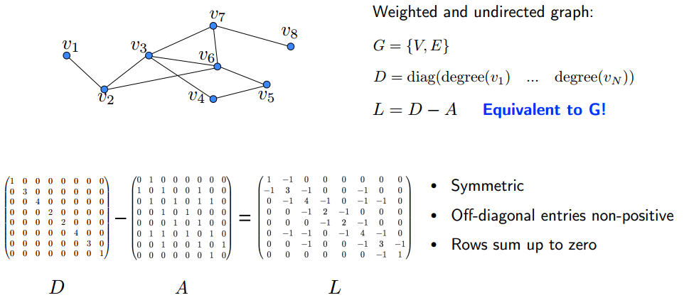 The graph Laplacian